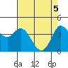 Marshall tide chart for Monday, May 5, 2025