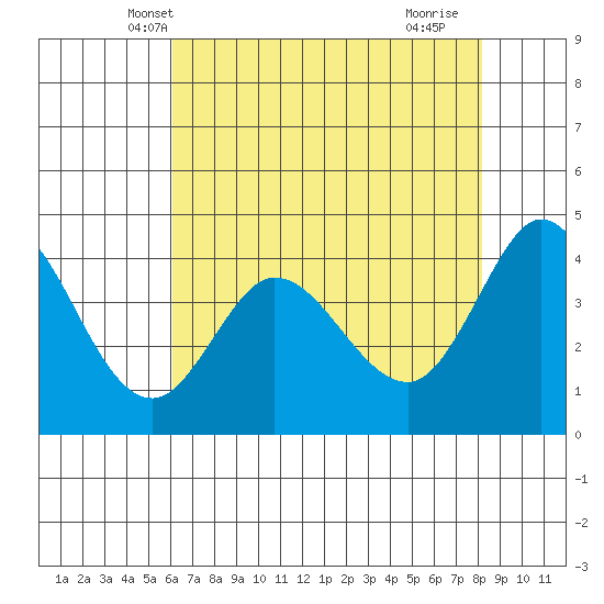 Marshall tide chart for Thursday, May 8, 2025