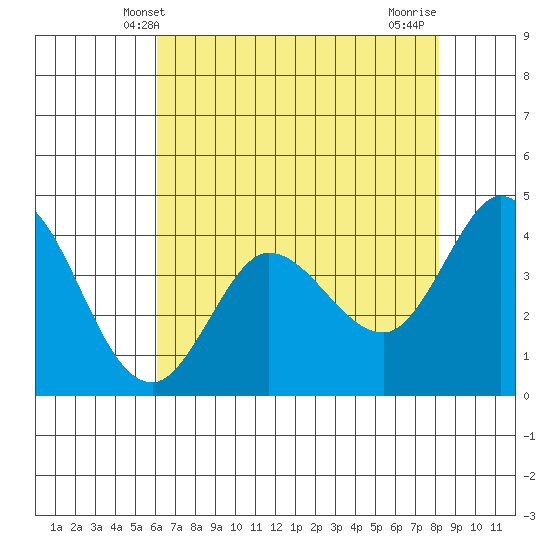 Marshall tide chart for Friday, May 9, 2025