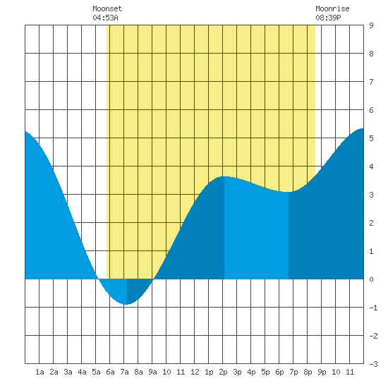 Marshall tide chart for Tuesday, June 10, 2025