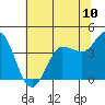 Marshall tide chart for Tuesday, June 10, 2025