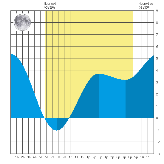 Marshall tide chart for Wednesday, June 11, 2025
