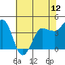 Marshall tide chart for Thursday, June 12, 2025