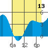 Marshall tide chart for Friday, June 13, 2025