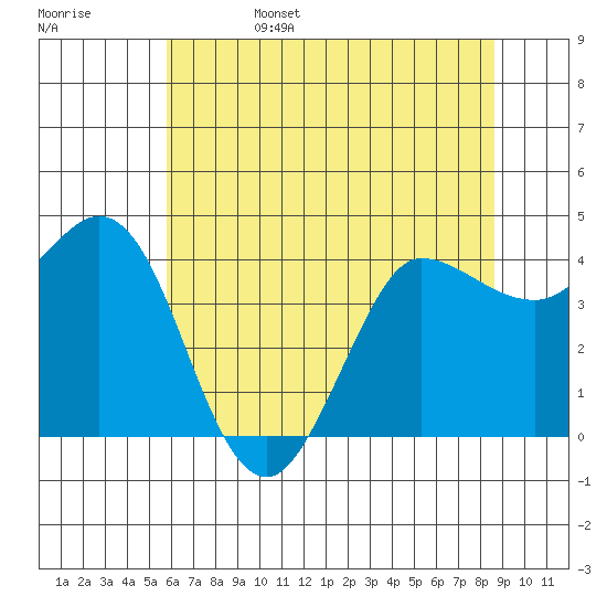 Marshall tide chart for Sunday, June 15, 2025