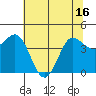 Marshall tide chart for Monday, June 16, 2025