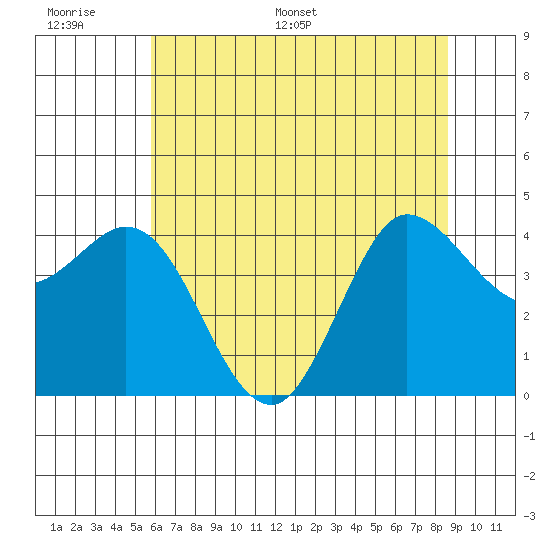 Marshall tide chart for Tuesday, June 17, 2025