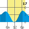 Marshall tide chart for Tuesday, June 17, 2025