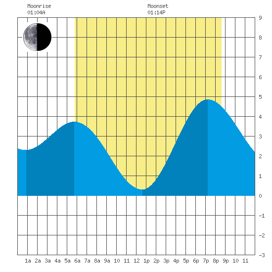 Marshall tide chart for Wednesday, June 18, 2025