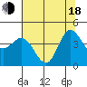 Marshall tide chart for Wednesday, June 18, 2025