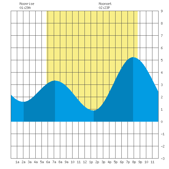 Marshall tide chart for Thursday, June 19, 2025
