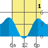 Marshall tide chart for Sunday, June 1, 2025