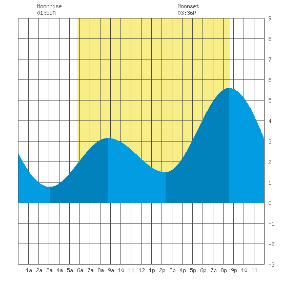 Marshall tide chart for Friday, June 20, 2025
