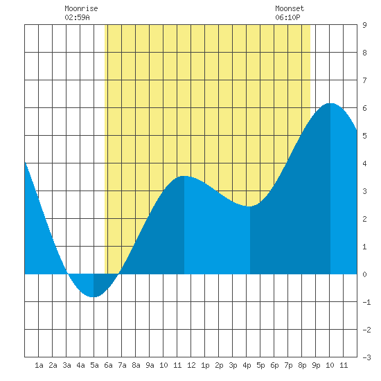 Marshall tide chart for Sunday, June 22, 2025