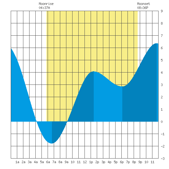 Marshall tide chart for Tuesday, June 24, 2025