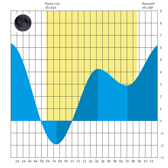 Marshall tide chart for Wednesday, June 25, 2025