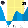 Marshall tide chart for Wednesday, June 25, 2025