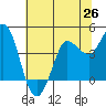 Marshall tide chart for Thursday, June 26, 2025