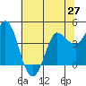 Marshall tide chart for Friday, June 27, 2025