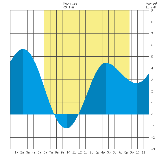 Marshall tide chart for Saturday, June 28, 2025