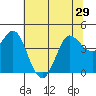 Marshall tide chart for Sunday, June 29, 2025