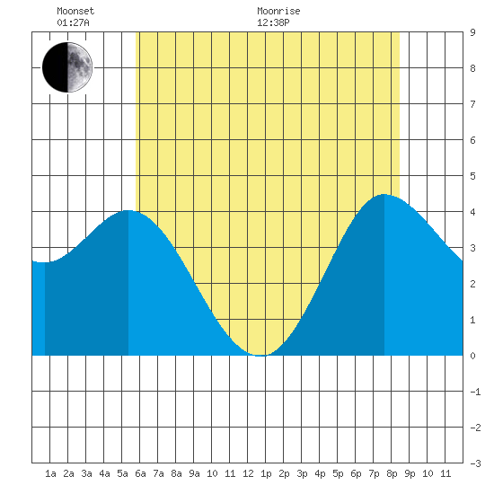 Marshall tide chart for Monday, June 2, 2025
