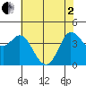 Marshall tide chart for Monday, June 2, 2025