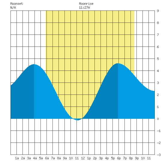 Marshall tide chart for Monday, June 30, 2025