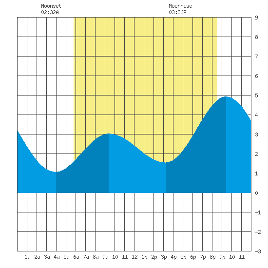 Marshall tide chart for Thursday, June 5, 2025