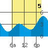 Marshall tide chart for Thursday, June 5, 2025