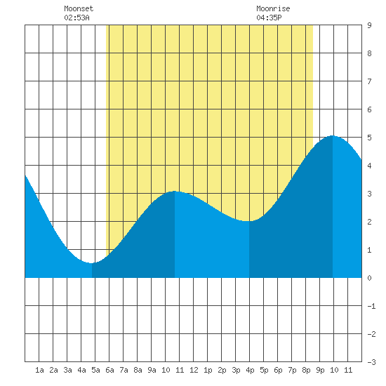 Marshall tide chart for Friday, June 6, 2025