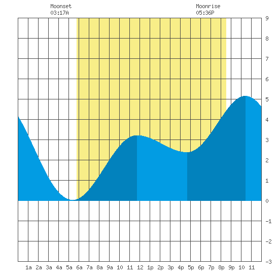Marshall tide chart for Saturday, June 7, 2025