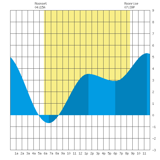 Marshall tide chart for Monday, June 9, 2025