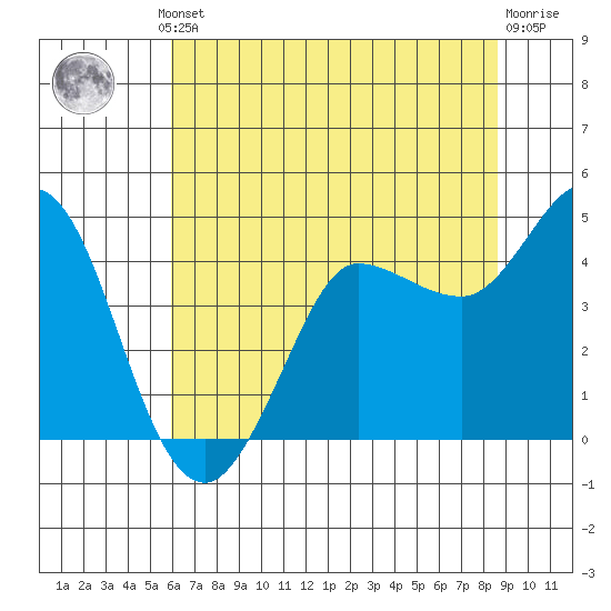 Marshall tide chart for Thursday, July 10, 2025