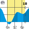 Marshall tide chart for Thursday, July 10, 2025