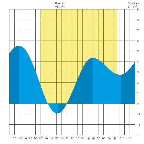 Marshall tide chart for Sunday, July 13, 2025