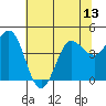 Marshall tide chart for Sunday, July 13, 2025