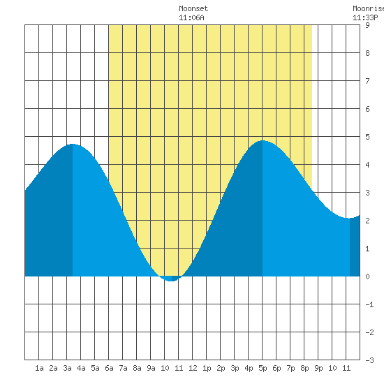 Marshall tide chart for Tuesday, July 15, 2025