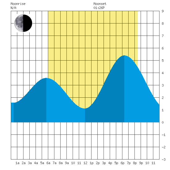 Marshall tide chart for Thursday, July 17, 2025