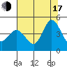 Marshall tide chart for Thursday, July 17, 2025