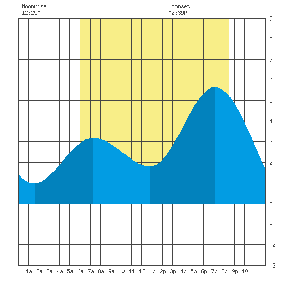 Marshall tide chart for Friday, July 18, 2025