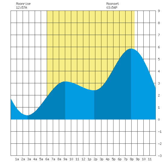 Marshall tide chart for Saturday, July 19, 2025