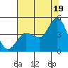 Marshall tide chart for Saturday, July 19, 2025