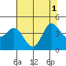 Marshall tide chart for Tuesday, July 1, 2025