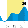 Marshall tide chart for Sunday, July 20, 2025