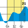 Marshall tide chart for Monday, July 21, 2025