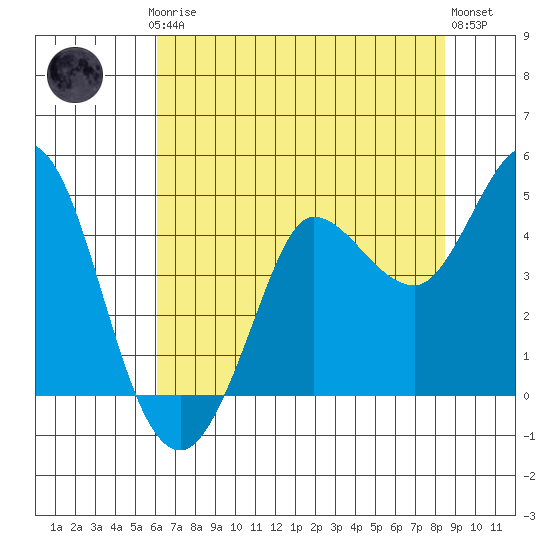 Marshall tide chart for Thursday, July 24, 2025