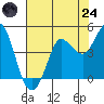 Marshall tide chart for Thursday, July 24, 2025