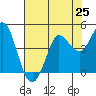Marshall tide chart for Friday, July 25, 2025