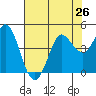 Marshall tide chart for Saturday, July 26, 2025